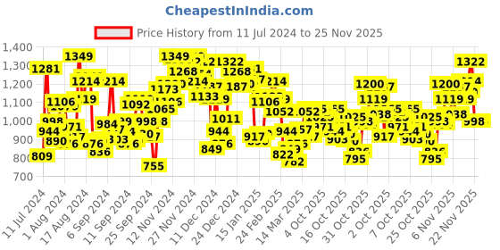 myntra.com INCLUD Girls Graphic Printed Dungaree With Top includ Price History Graph from 11 Jul 2024 to 25 Nov 2025