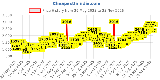 myntra.com INCLUD Girl's Graphic Printed Flutter Sleeve Fit & Flare Above Knee Dress includ Price History Graph from 29 May 2025 to 24 Nov 2025