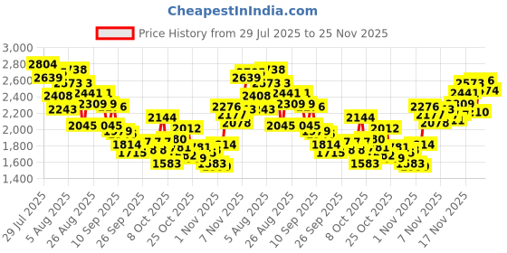 myntra.com INCLUD Girls Graphic Printed Flutter Sleeve Fit & Flare Dress includ Price History Graph from 29 Jul 2025 to 25 Nov 2025