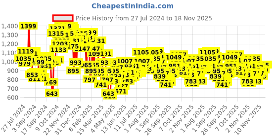 myntra.com INCLUD Girls Graphic Printed Lightweight Bomber Jacket includ Price History Graph from 27 Jul 2024 to 18 Nov 2025
