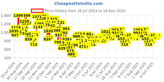 myntra.com INCLUD Girls Graphic Printed Lightweight Bomber Jacket includ Price History Graph from 26 Jul 2024 to 18 Nov 2025