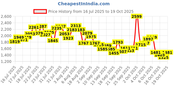 myntra.com INCLUD Girls Graphic Printed Nightdress includ Price History Graph from 16 Jul 2025 to 19 Oct 2025