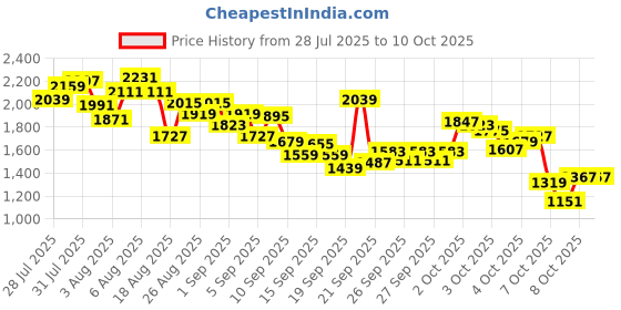 myntra.com INCLUD Girls Graphic Printed Raglan Sleeves T-shirt with Shorts includ Price History Graph from 28 Jul 2025 to 4 Oct 2025