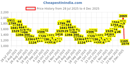 myntra.com INCLUD Girls Graphic Printed Regular Shorts includ Price History Graph from 28 Jul 2025 to 4 Dec 2025