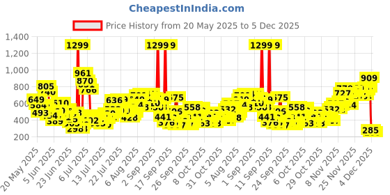 myntra.com INCLUD Girls Graphic Printed Regular Sleeves Blended T-shirt includ Price History Graph from 20 May 2025 to 5 Dec 2025