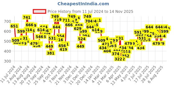 myntra.com INCLUD Girls Graphic Printed Round Neck Long Sleeves T-shirt includ Price History Graph from 11 Jul 2024 to 14 Nov 2025