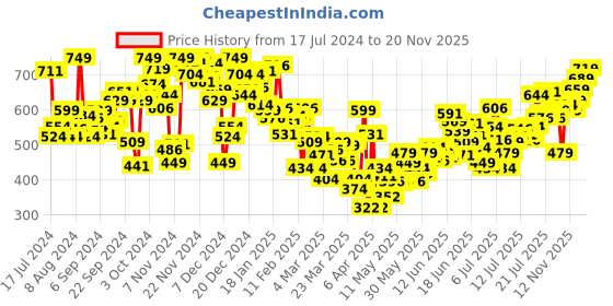 myntra.com INCLUD Girls Graphic Printed Round Neck Raglan Sleeves Casual T-shirt includ Price History Graph from 17 Jul 2024 to 17 Nov 2025