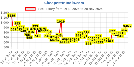 myntra.com INCLUD Girls Graphic Printed Round Neck Raglan Sleeves Regular Fit Casual T-Shirt includ Price History Graph from 19 Jul 2025 to 18 Nov 2025