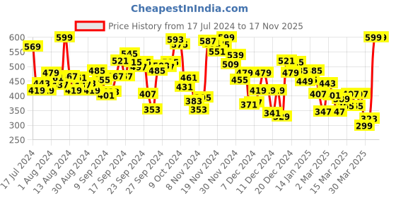 myntra.com INCLUD Girls Graphic Printed Round Neck Raglan Sleeves T-shirt includ Price History Graph from 17 Jul 2024 to 17 Nov 2025