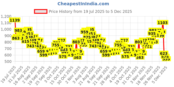 myntra.com INCLUD Girls Graphic Printed Round Neck Short Sleeves Regular Fit Casual T-Shirt includ Price History Graph from 19 Jul 2025 to 5 Dec 2025