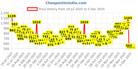 myntra.com INCLUD Girls Graphic Printed Round Neck Short Sleeves Regular Fit Casual T-Shirt includ Price History Graph from 19 Jul 2025 to 5 Dec 2025