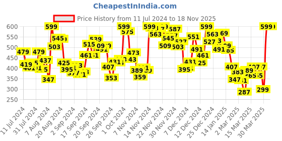 myntra.com INCLUD Girls Graphic Printed Round Neck Short Sleeves T-shirt includ Price History Graph from 11 Jul 2024 to 15 Nov 2025