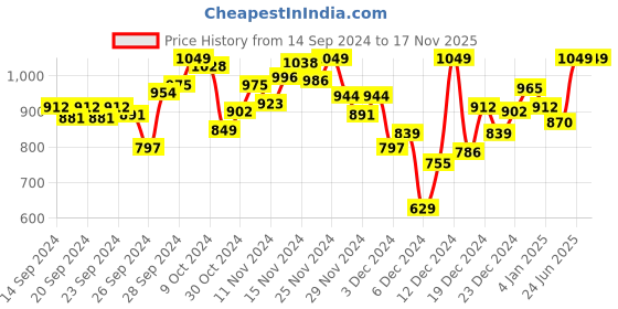 myntra.com INCLUD Girls Graphic Printed Round Neck Sweatshirt includ Price History Graph from 14 Sep 2024 to 17 Nov 2025