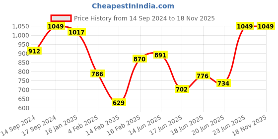 myntra.com INCLUD Girls Graphic Printed Round Neck Sweatshirt includ Price History Graph from 14 Sep 2024 to 17 Nov 2025