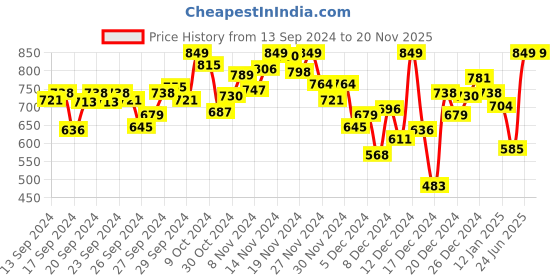 myntra.com INCLUD Girls Graphic Printed Round Neck Sweatshirt includ Price History Graph from 13 Sep 2024 to 17 Nov 2025