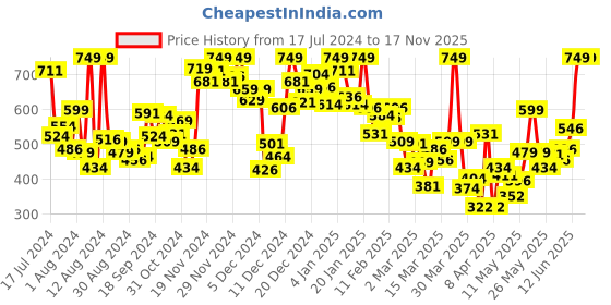 myntra.com INCLUD Girls Graphic Printed Round Neck T-shirt includ Price History Graph from 17 Jul 2024 to 16 Nov 2025