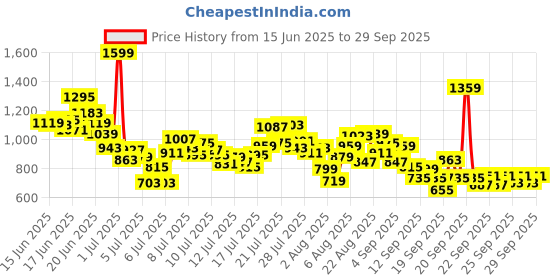 myntra.com INCLUD Girls Graphic Printed Round Neck T-shirt includ Price History Graph from 15 Jun 2025 to 29 Sep 2025