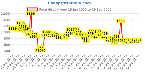 myntra.com INCLUD Girls Graphic Printed Round Neck T-shirt includ Price History Graph from 15 Jun 2025 to 29 Sep 2025