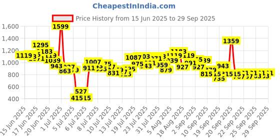 myntra.com INCLUD Girls Graphic Printed Round Neck T-shirt includ Price History Graph from 15 Jun 2025 to 29 Sep 2025