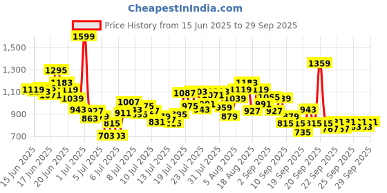 myntra.com INCLUD Girls Graphic Printed Round Neck T-shirt includ Price History Graph from 15 Jun 2025 to 29 Sep 2025