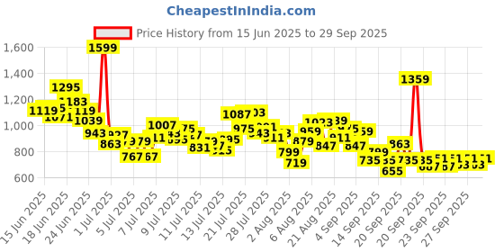 myntra.com INCLUD Girls Graphic Printed Round Neck T-shirt includ Price History Graph from 15 Jun 2025 to 29 Sep 2025