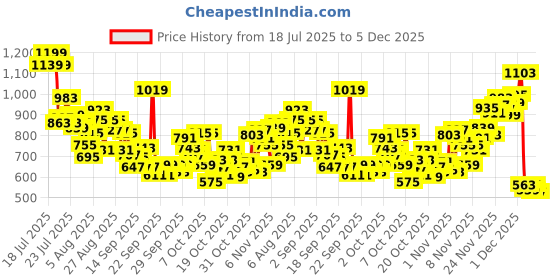 myntra.com INCLUD Girls Graphic Printed Round Neck T-shirt includ Price History Graph from 18 Jul 2025 to 5 Dec 2025