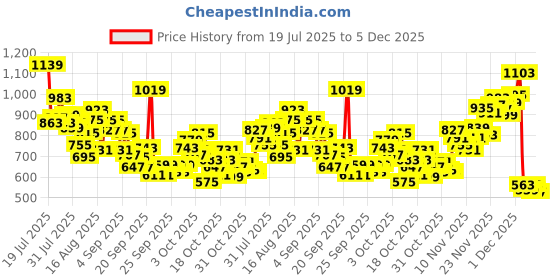 myntra.com INCLUD Girls Graphic Printed Round Neck T-shirt includ Price History Graph from 19 Jul 2025 to 5 Dec 2025