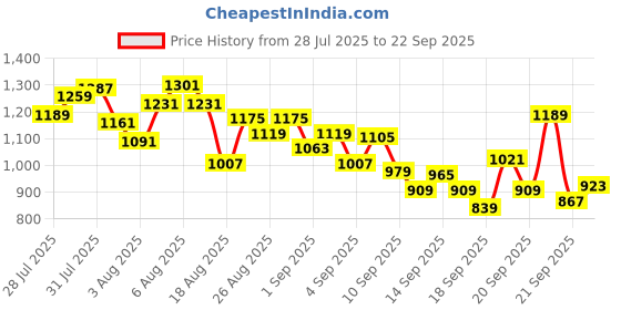 myntra.com INCLUD Girls Graphic Printed Round Neck T-shirt includ Price History Graph from 28 Jul 2025 to 22 Sep 2025