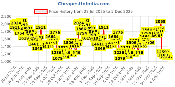 myntra.com INCLUD Girls Graphic Printed Round Neck T-shirt includ Price History Graph from 28 Jul 2025 to 5 Dec 2025