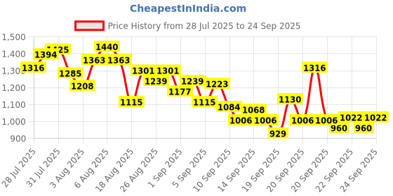 myntra.com INCLUD Girls Graphic Printed Round Neck T-shirt includ Price History Graph from 28 Jul 2025 to 24 Sep 2025