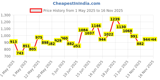 myntra.com INCLUD Girls Graphic Printed Round Neck T-Shirt With Trouser includ Price History Graph from 1 May 2025 to 16 Nov 2025