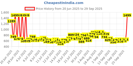 myntra.com INCLUD Girls Graphic Printed Round Neck Top includ Price History Graph from 20 Jun 2025 to 29 Sep 2025