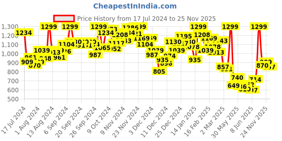 myntra.com INCLUD Girls Graphic Printed Round Neck Top With Shorts includ Price History Graph from 17 Jul 2024 to 25 Nov 2025