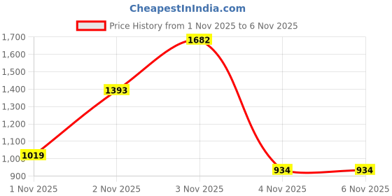 myntra.com INCLUD Girls Graphic Printed Sweatshirt includ Price History Graph from 1 Nov 2025 to 3 Nov 2025