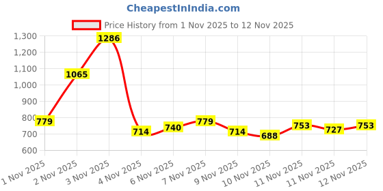 myntra.com INCLUD Girls Graphic Printed Sweatshirt includ Price History Graph from 1 Nov 2025 to 11 Nov 2025