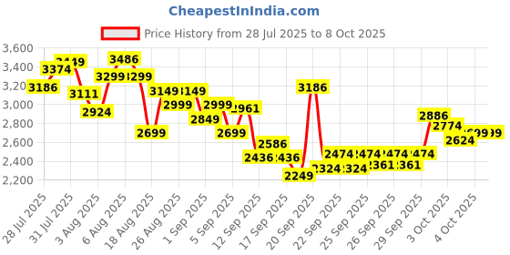 myntra.com INCLUD Girls Graphic Printed Sweatshirt With Joggers includ Price History Graph from 28 Jul 2025 to 4 Oct 2025