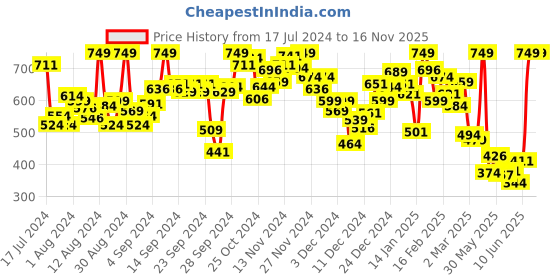 myntra.com INCLUD Girls Graphic Printed T-shirt includ Price History Graph from 17 Jul 2024 to 16 Nov 2025