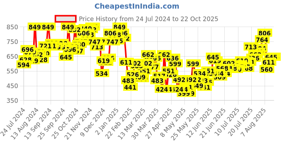 myntra.com INCLUD Girls Graphic Printed T-shirt includ Price History Graph from 24 Jul 2024 to 21 Oct 2025
