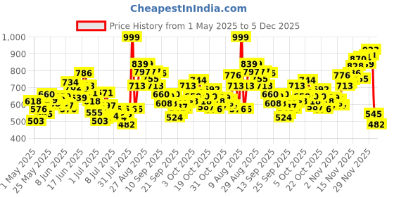 myntra.com INCLUD Girls Graphic Printed T-shirt includ Price History Graph from 1 May 2025 to 5 Dec 2025