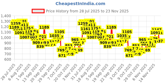 myntra.com INCLUD Girls Graphic Printed T-shirt includ Price History Graph from 28 Jul 2025 to 22 Nov 2025