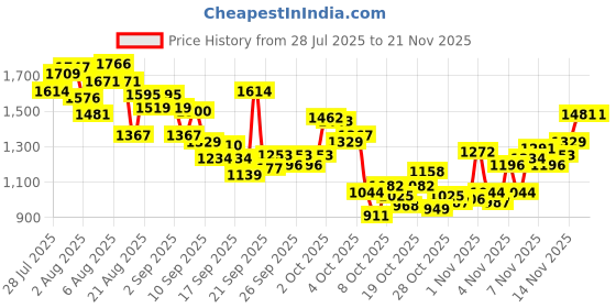 myntra.com INCLUD Girls Graphic Printed T-shirt With Joggers includ Price History Graph from 28 Jul 2025 to 20 Nov 2025