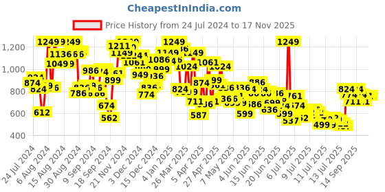myntra.com INCLUD Girls Graphic Printed T-shirt with Shorts includ Price History Graph from 24 Jul 2024 to 17 Nov 2025