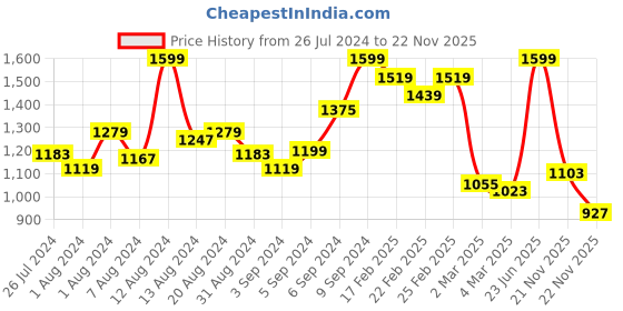 myntra.com INCLUD Girls Graphic Printed T-shirt With Shorts includ Price History Graph from 26 Jul 2024 to 22 Nov 2025
