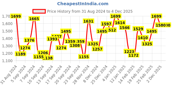 myntra.com INCLUD Girls Graphic Printed T-shirt With Shorts includ Price History Graph from 31 Aug 2024 to 4 Dec 2025