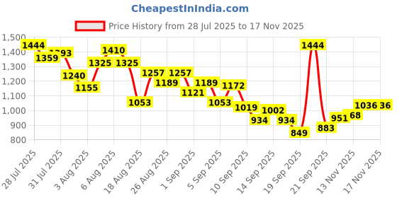 myntra.com INCLUD Girls Graphic Printed T-shirt with Shorts includ Price History Graph from 28 Jul 2025 to 17 Nov 2025