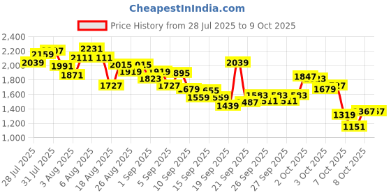 myntra.com INCLUD Girls Graphic Printed T-shirt With Shorts includ Price History Graph from 28 Jul 2025 to 3 Oct 2025