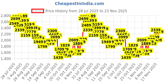 myntra.com INCLUD Girls Graphic Printed T-shirt with Shorts includ Price History Graph from 28 Jul 2025 to 23 Nov 2025