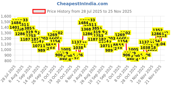 myntra.com INCLUD Girls Graphic Printed T-shirt with Shorts includ Price History Graph from 28 Jul 2025 to 24 Nov 2025