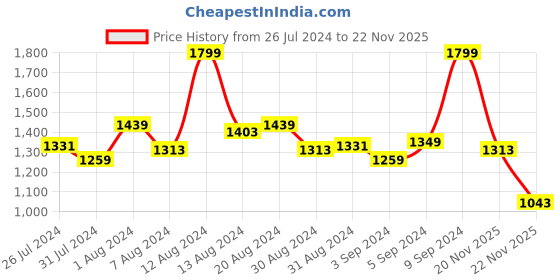 myntra.com INCLUD Girls Graphic Printed T-shirt With Trousers includ Price History Graph from 26 Jul 2024 to 20 Nov 2025