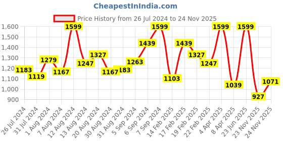 myntra.com INCLUD Girls Graphic Printed T-shirt with Trousers includ Price History Graph from 26 Jul 2024 to 24 Nov 2025